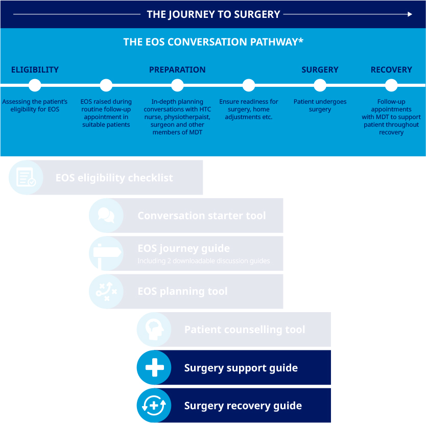 Support surgery journey